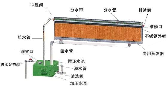 水帘的用水量是多少？水帘匹配多大的水泵合理